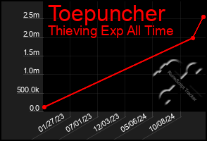 Total Graph of Toepuncher