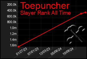 Total Graph of Toepuncher