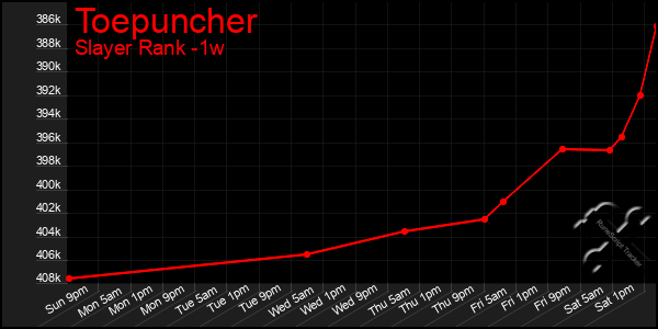 Last 7 Days Graph of Toepuncher