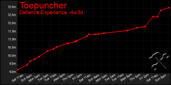 Last 31 Days Graph of Toepuncher