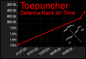 Total Graph of Toepuncher