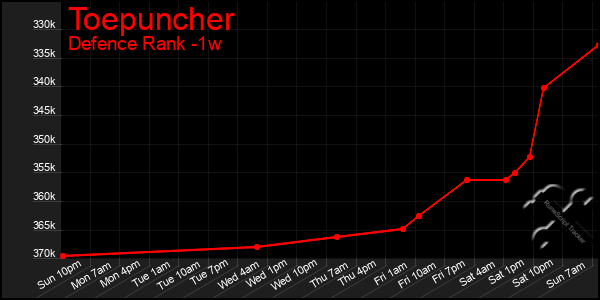 Last 7 Days Graph of Toepuncher