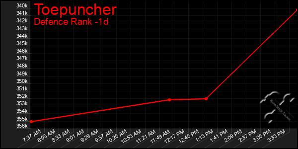 Last 24 Hours Graph of Toepuncher