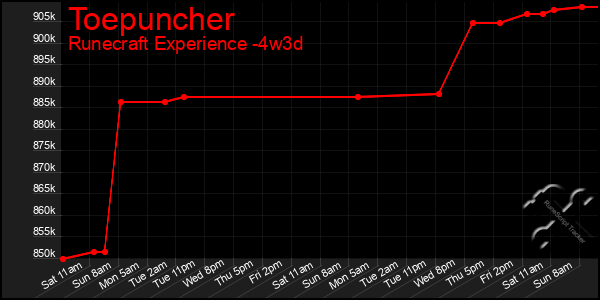 Last 31 Days Graph of Toepuncher