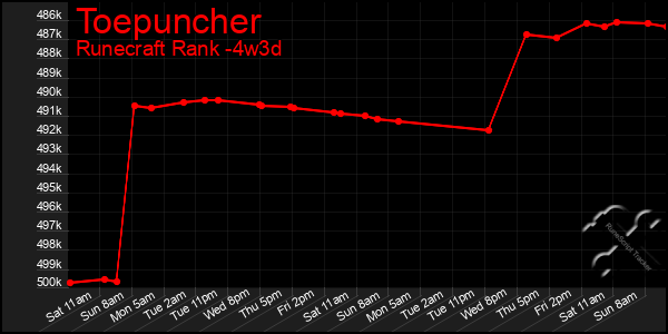 Last 31 Days Graph of Toepuncher