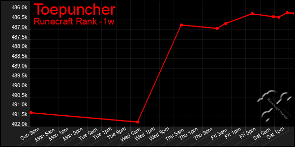 Last 7 Days Graph of Toepuncher