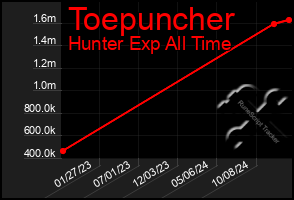 Total Graph of Toepuncher