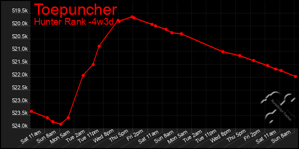 Last 31 Days Graph of Toepuncher