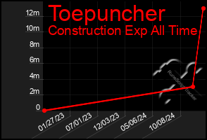 Total Graph of Toepuncher