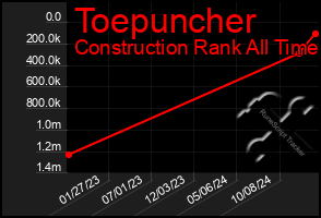 Total Graph of Toepuncher