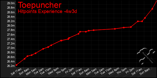 Last 31 Days Graph of Toepuncher