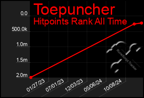 Total Graph of Toepuncher