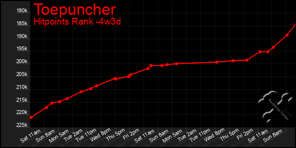 Last 31 Days Graph of Toepuncher