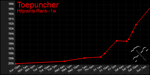 Last 7 Days Graph of Toepuncher