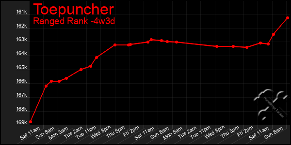 Last 31 Days Graph of Toepuncher