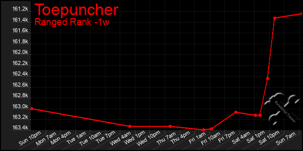 Last 7 Days Graph of Toepuncher