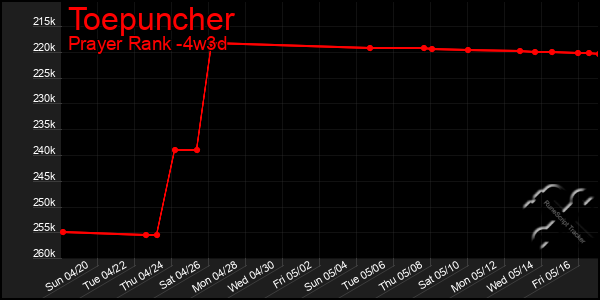 Last 31 Days Graph of Toepuncher