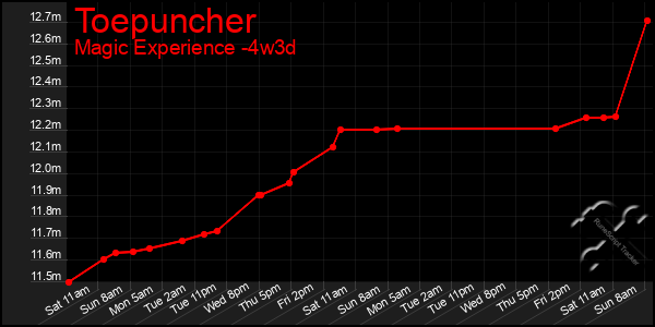 Last 31 Days Graph of Toepuncher