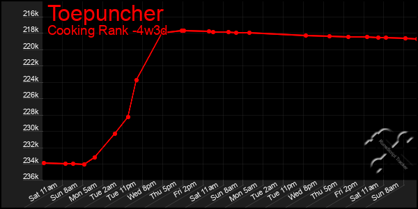 Last 31 Days Graph of Toepuncher