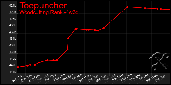 Last 31 Days Graph of Toepuncher