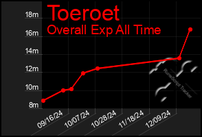 Total Graph of Toeroet