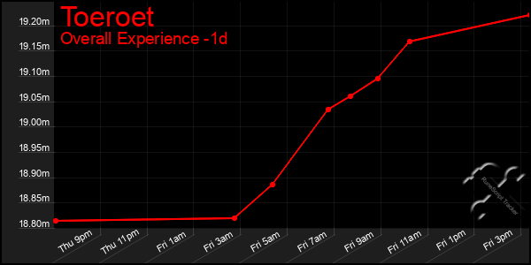 Last 24 Hours Graph of Toeroet