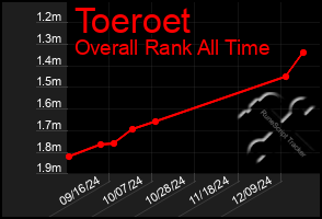 Total Graph of Toeroet