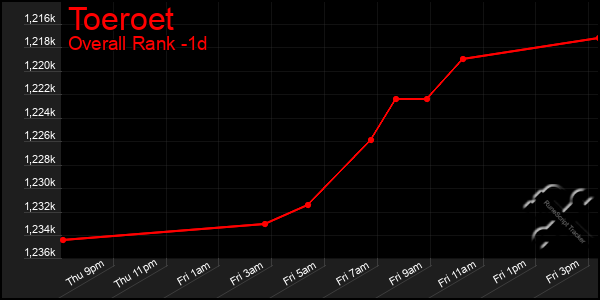 Last 24 Hours Graph of Toeroet