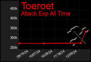 Total Graph of Toeroet