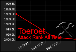 Total Graph of Toeroet