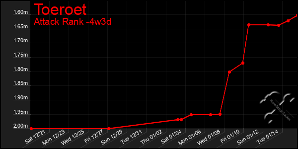 Last 31 Days Graph of Toeroet