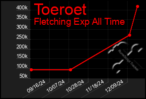 Total Graph of Toeroet