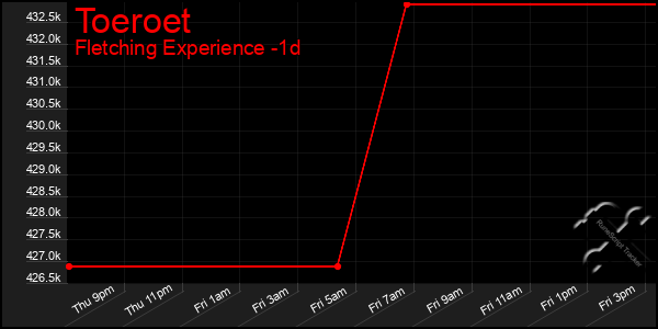 Last 24 Hours Graph of Toeroet