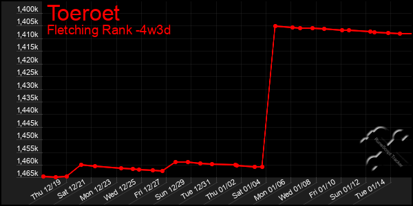 Last 31 Days Graph of Toeroet