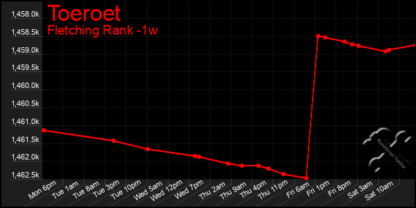 Last 7 Days Graph of Toeroet