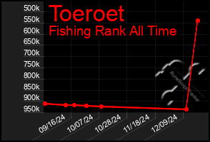 Total Graph of Toeroet