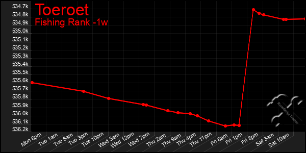 Last 7 Days Graph of Toeroet