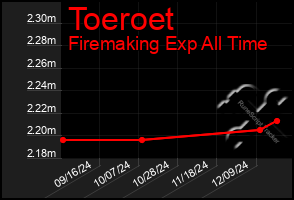 Total Graph of Toeroet