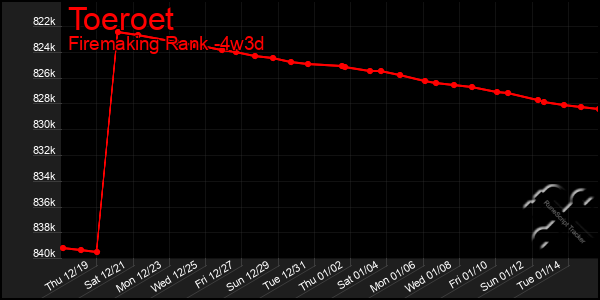 Last 31 Days Graph of Toeroet