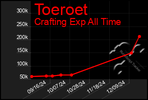 Total Graph of Toeroet