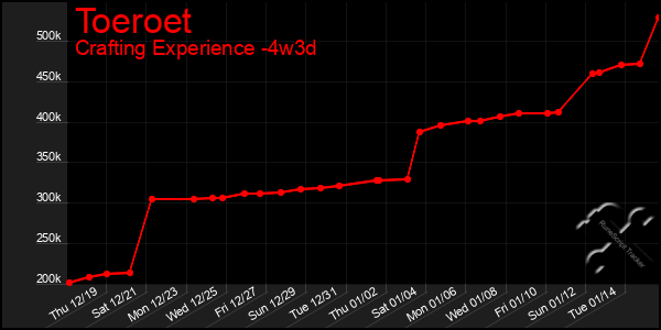 Last 31 Days Graph of Toeroet