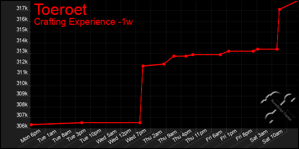 Last 7 Days Graph of Toeroet