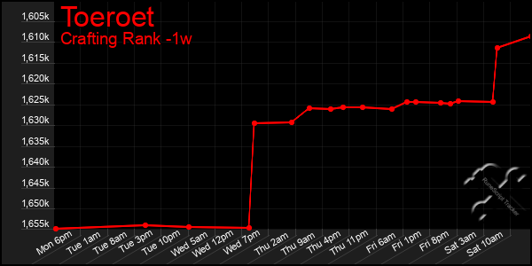 Last 7 Days Graph of Toeroet