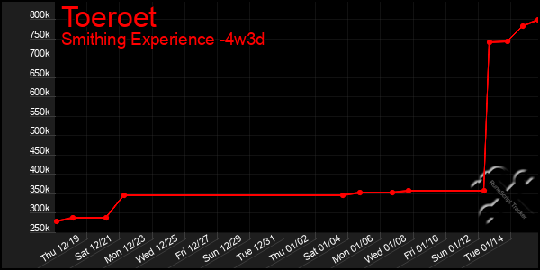 Last 31 Days Graph of Toeroet