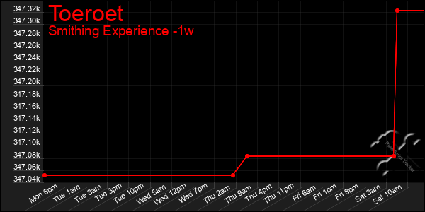 Last 7 Days Graph of Toeroet