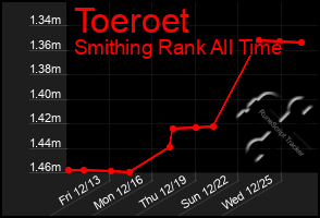 Total Graph of Toeroet