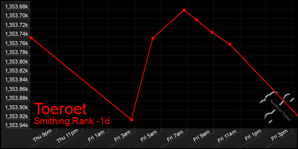 Last 24 Hours Graph of Toeroet