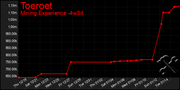 Last 31 Days Graph of Toeroet