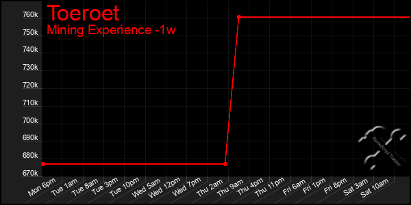 Last 7 Days Graph of Toeroet