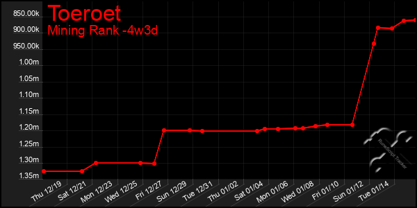 Last 31 Days Graph of Toeroet